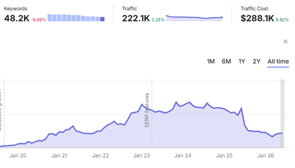 chute trafic du blog de hubspot après la mise à jour google de janvier 2026