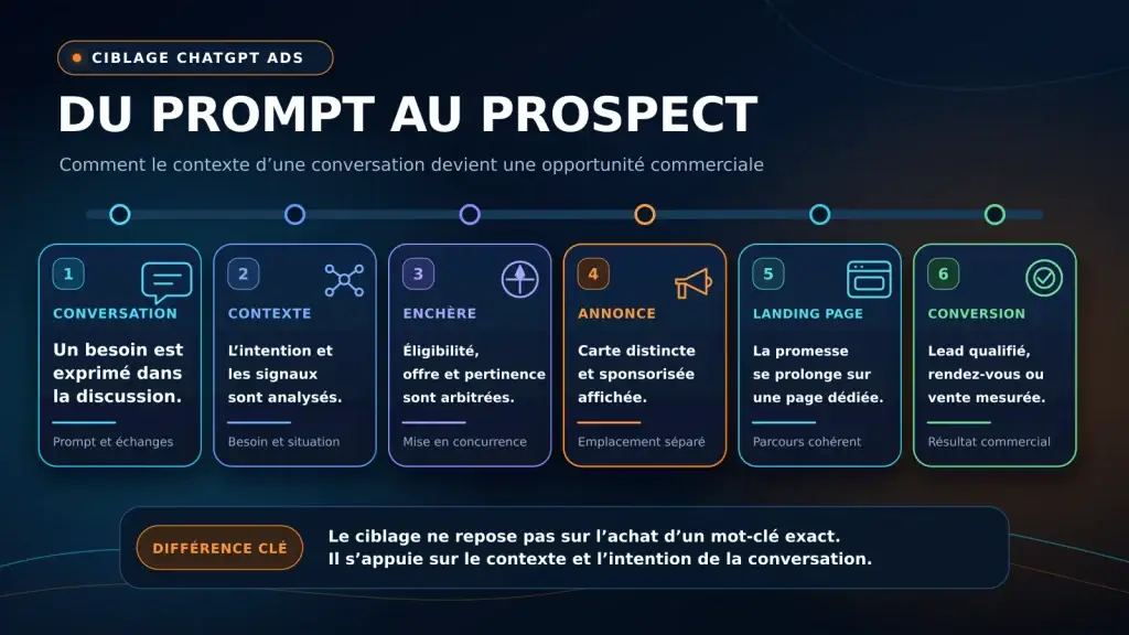 Fonctionnement du ciblage et de la conversion ChatGPT Ads