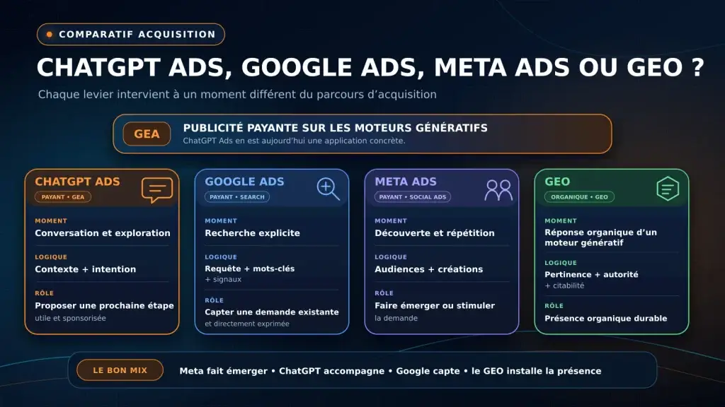 Comparaison de ChatGPT Ads Google Ads Meta Ads GEA et GEO