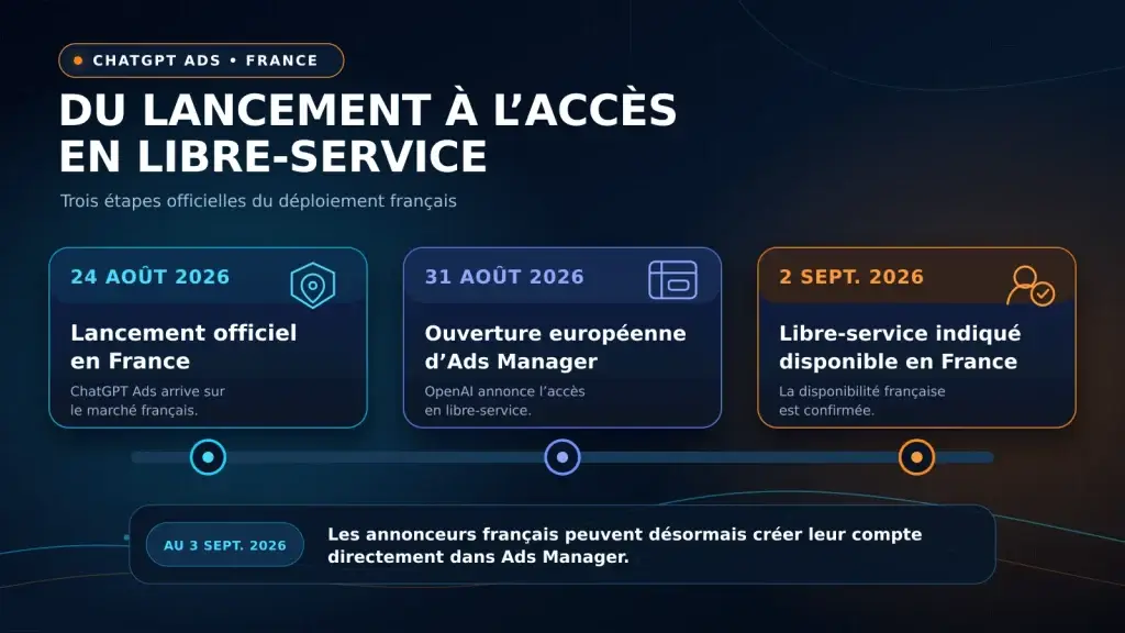 Chronologie du lancement de ChatGPT Ads en France en 2026