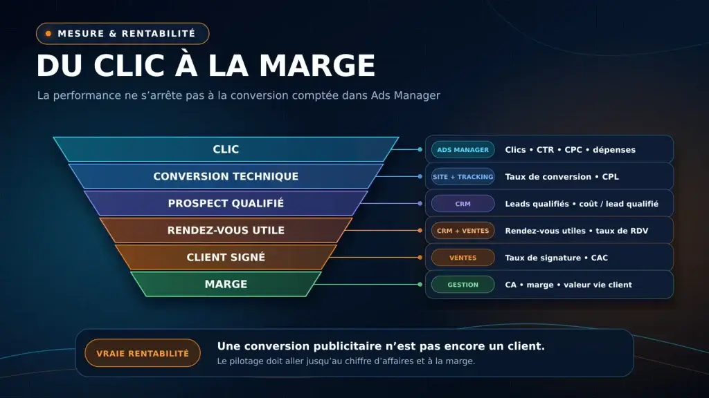 Indicateurs pour mesurer la rentabilité d’une campagne ChatGPT Ads
