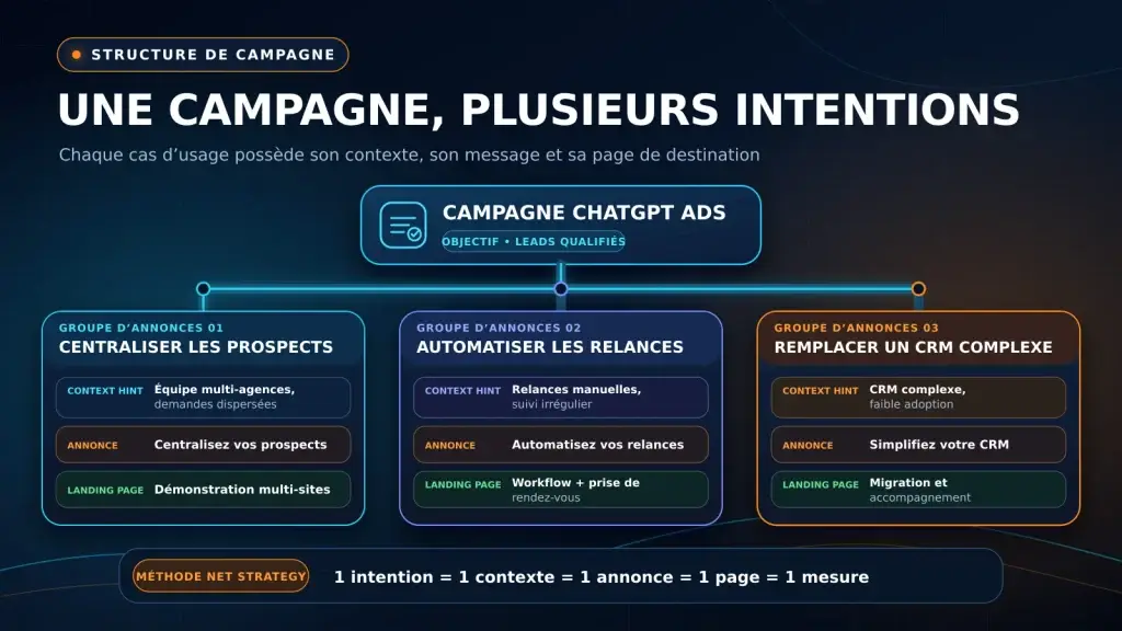 Structure d’une campagne ChatGPT Ads par intention conversationnelle